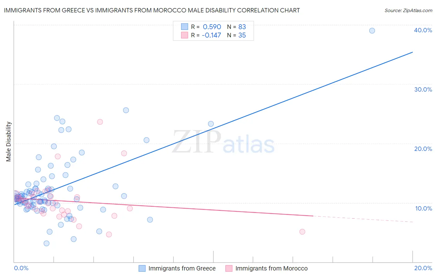 Immigrants from Greece vs Immigrants from Morocco Male Disability