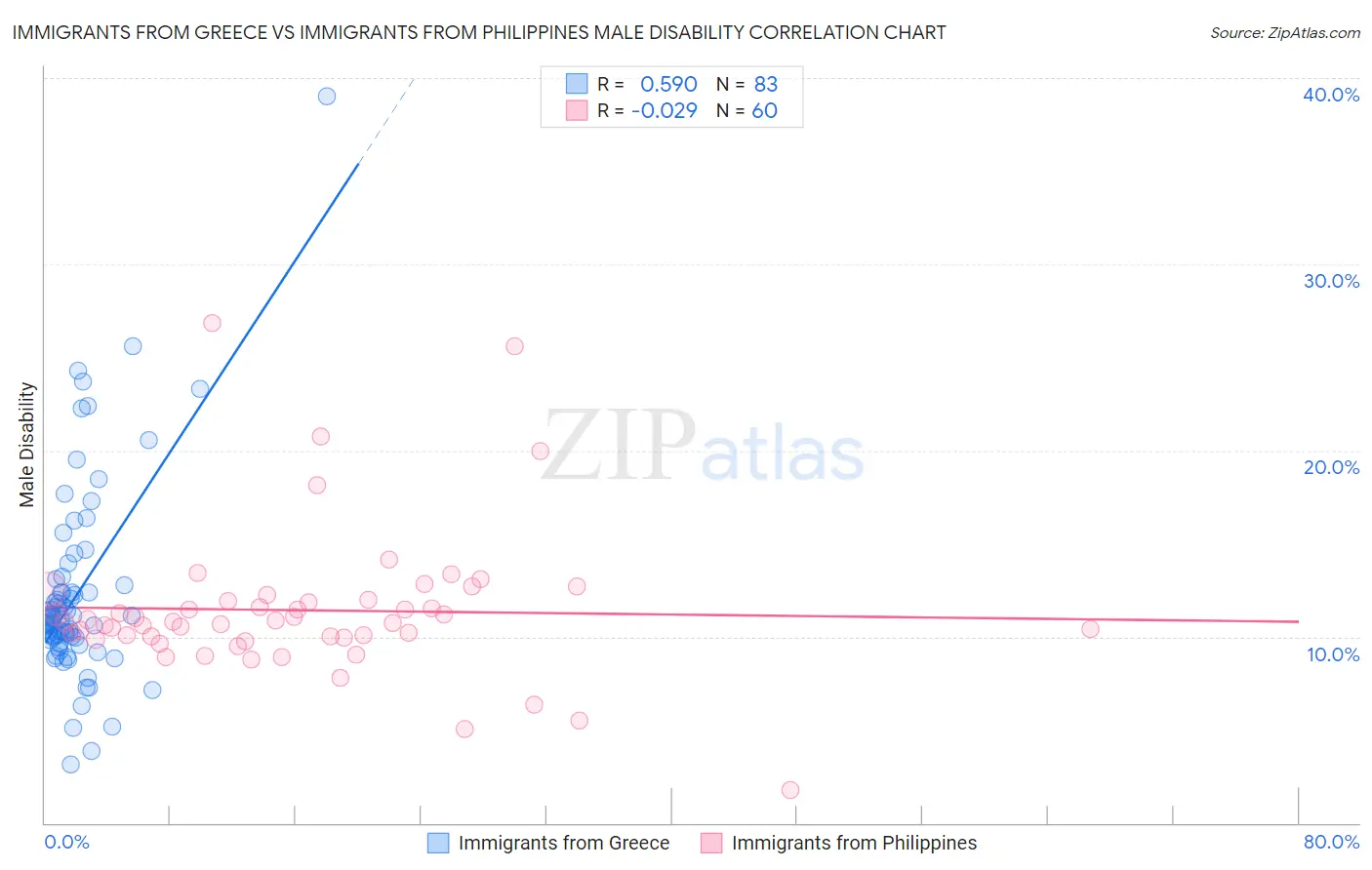 Immigrants from Greece vs Immigrants from Philippines Male Disability