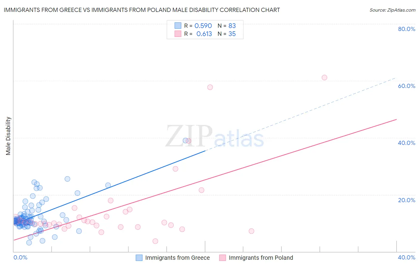 Immigrants from Greece vs Immigrants from Poland Male Disability