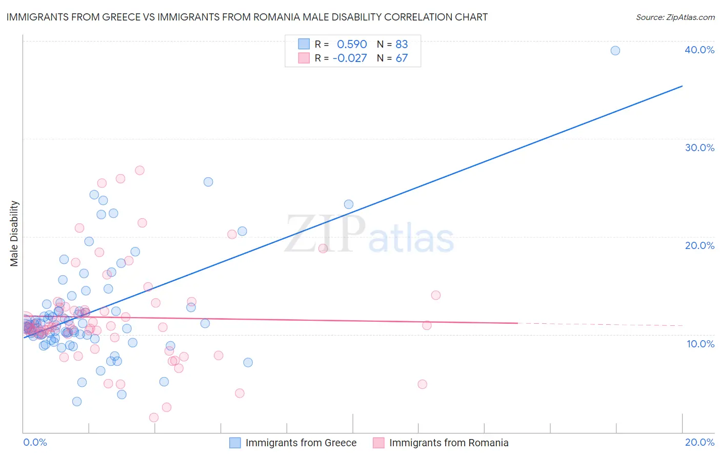 Immigrants from Greece vs Immigrants from Romania Male Disability