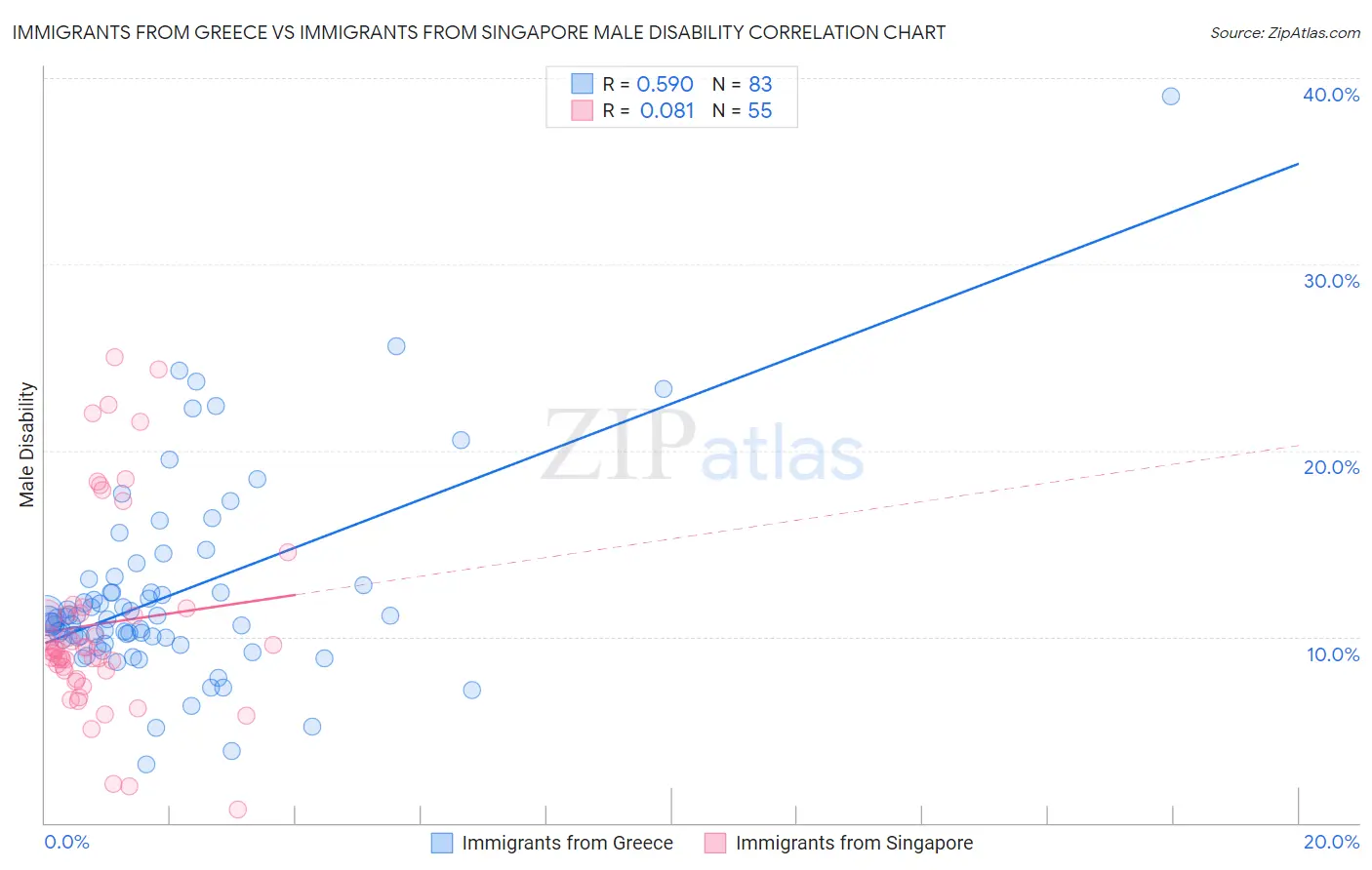 Immigrants from Greece vs Immigrants from Singapore Male Disability