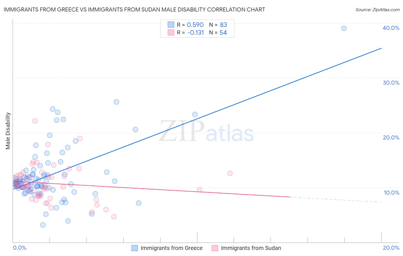 Immigrants from Greece vs Immigrants from Sudan Male Disability