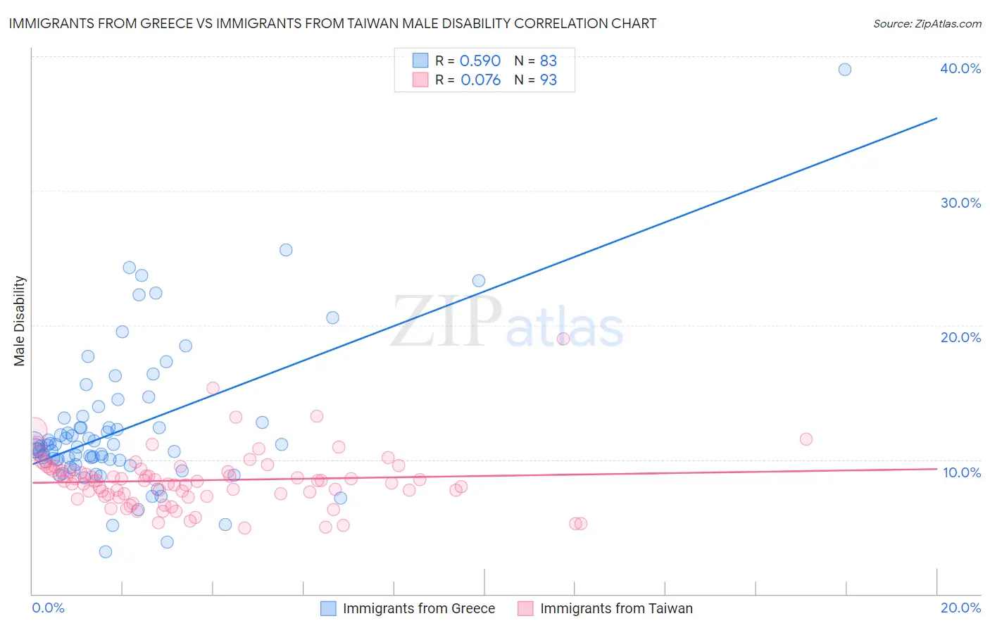 Immigrants from Greece vs Immigrants from Taiwan Male Disability