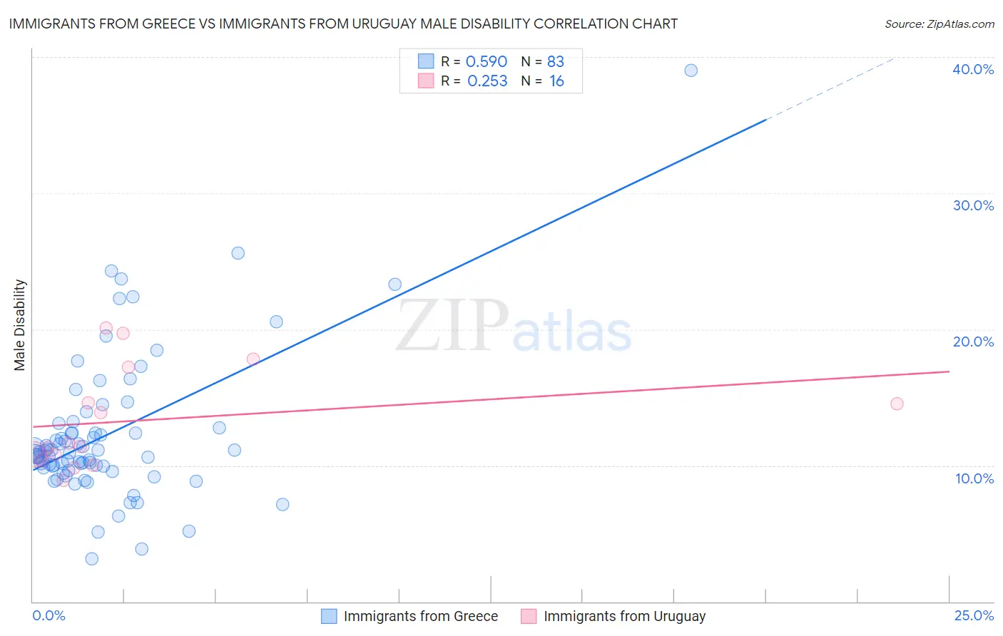 Immigrants from Greece vs Immigrants from Uruguay Male Disability