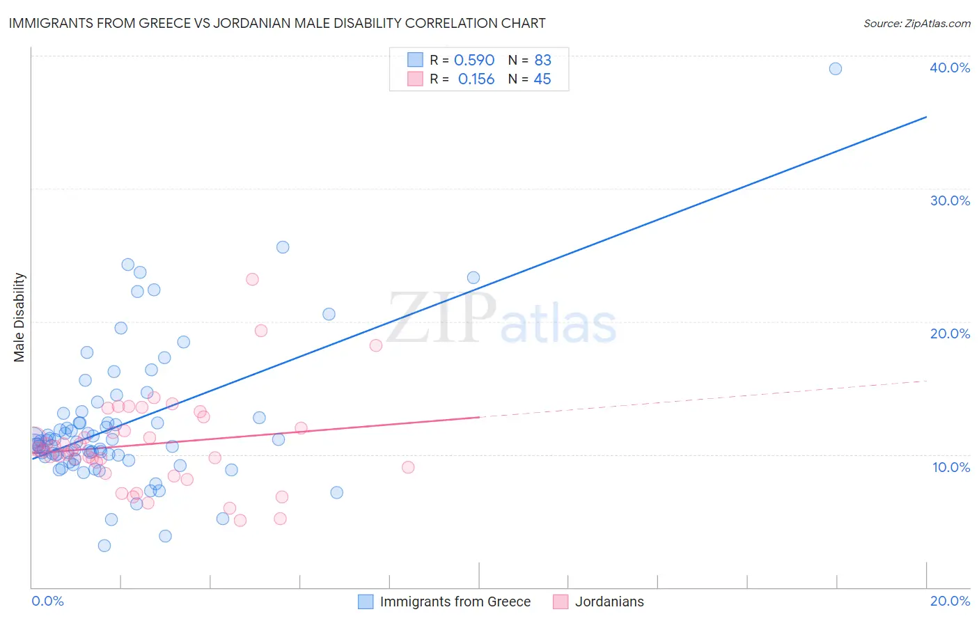 Immigrants from Greece vs Jordanian Male Disability