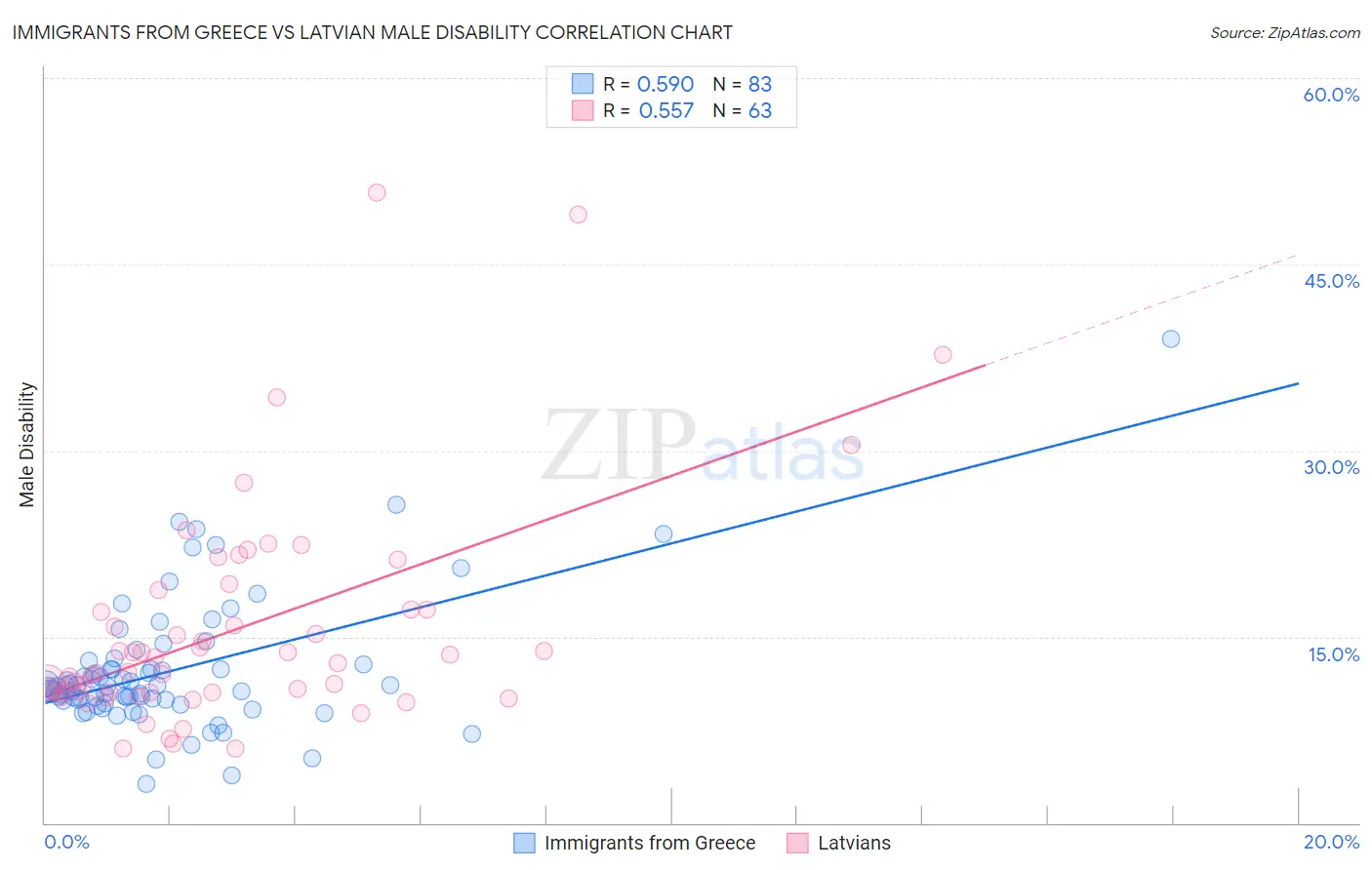 Immigrants from Greece vs Latvian Male Disability