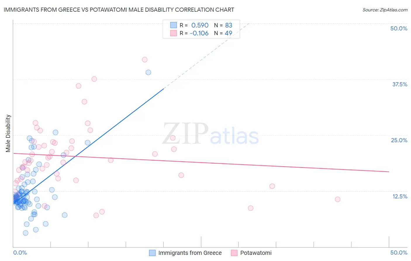 Immigrants from Greece vs Potawatomi Male Disability