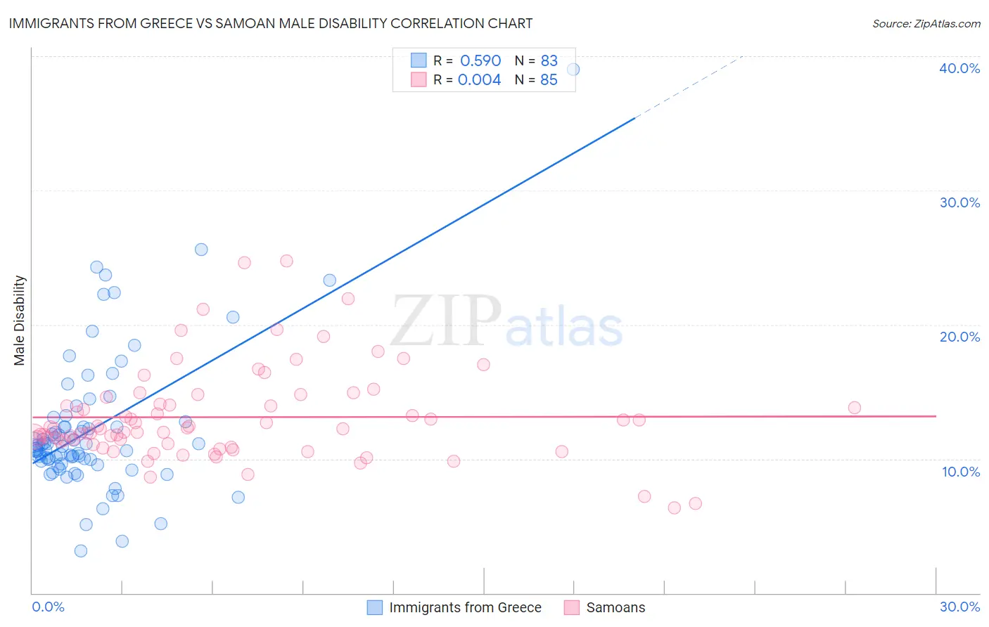 Immigrants from Greece vs Samoan Male Disability