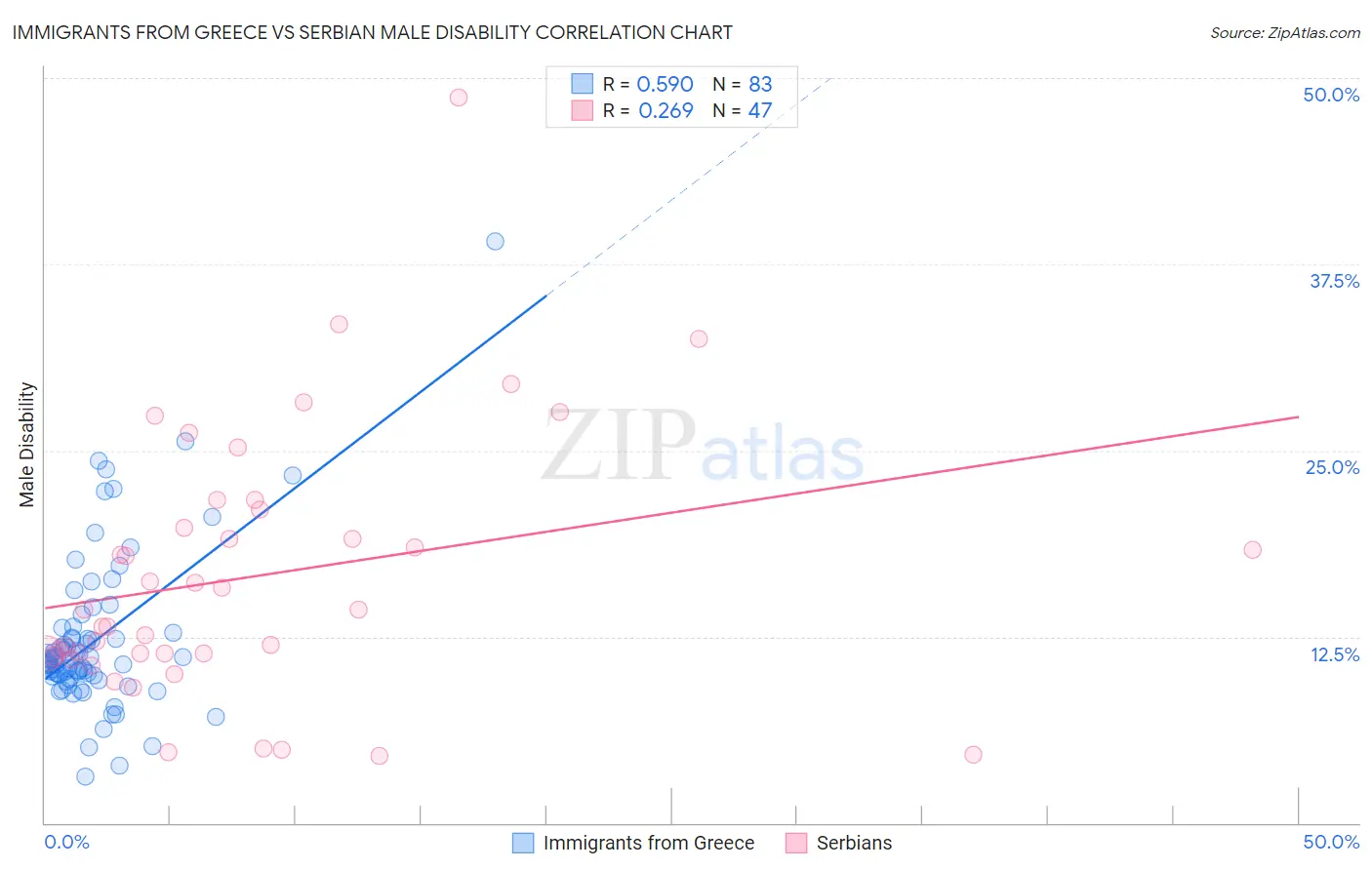 Immigrants from Greece vs Serbian Male Disability