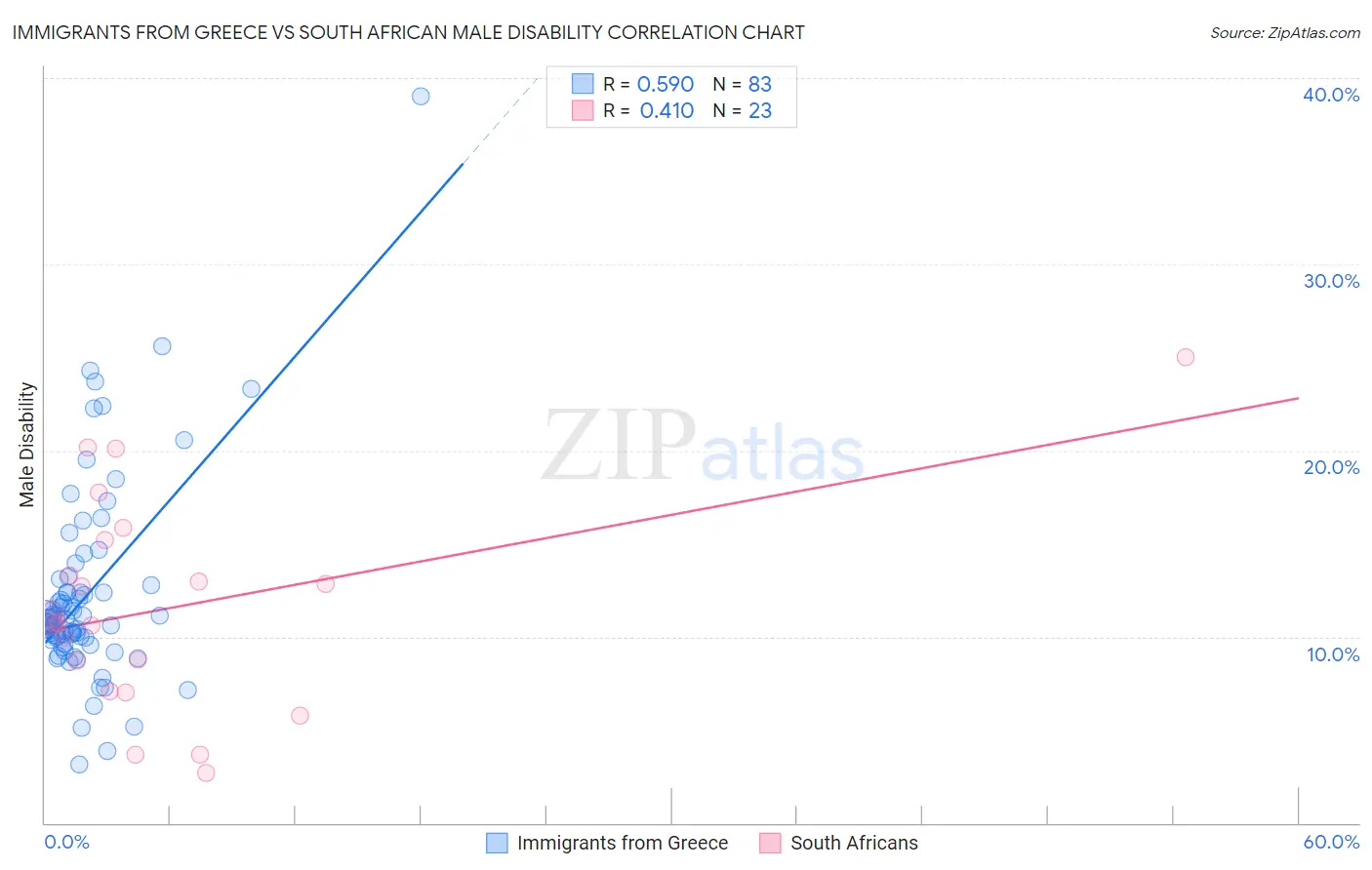 Immigrants from Greece vs South African Male Disability