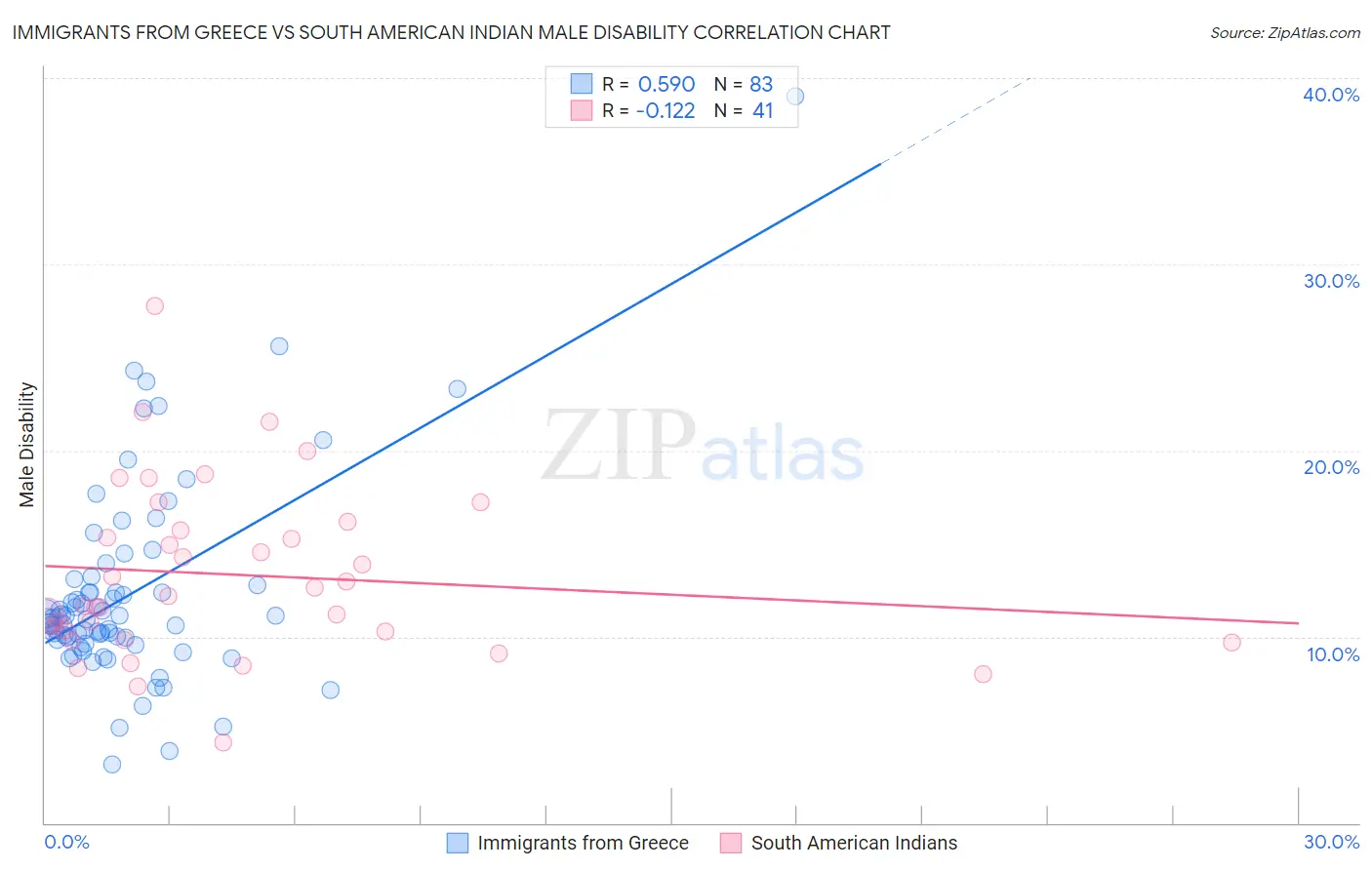 Immigrants from Greece vs South American Indian Male Disability