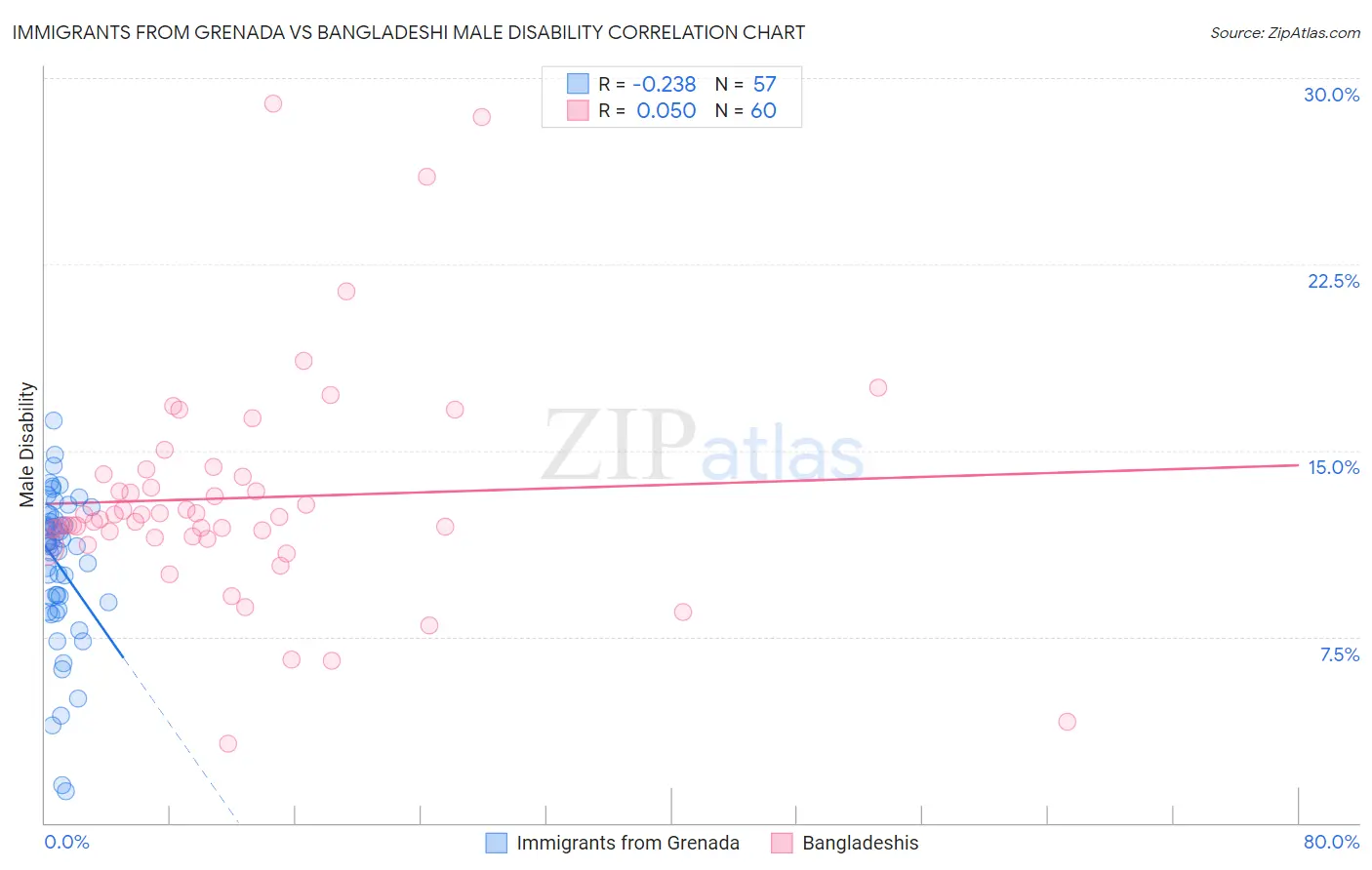 Immigrants from Grenada vs Bangladeshi Male Disability