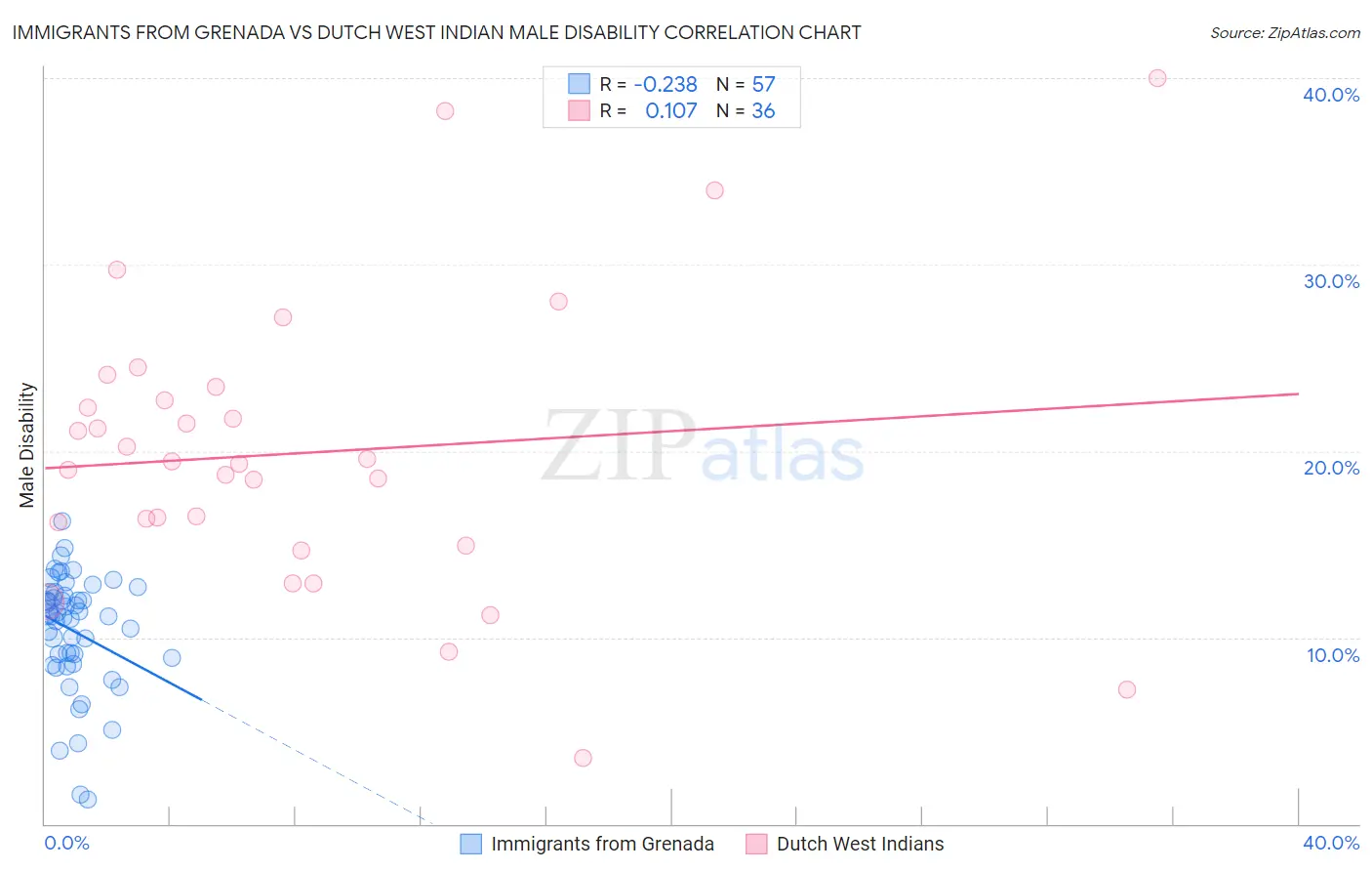 Immigrants from Grenada vs Dutch West Indian Male Disability
