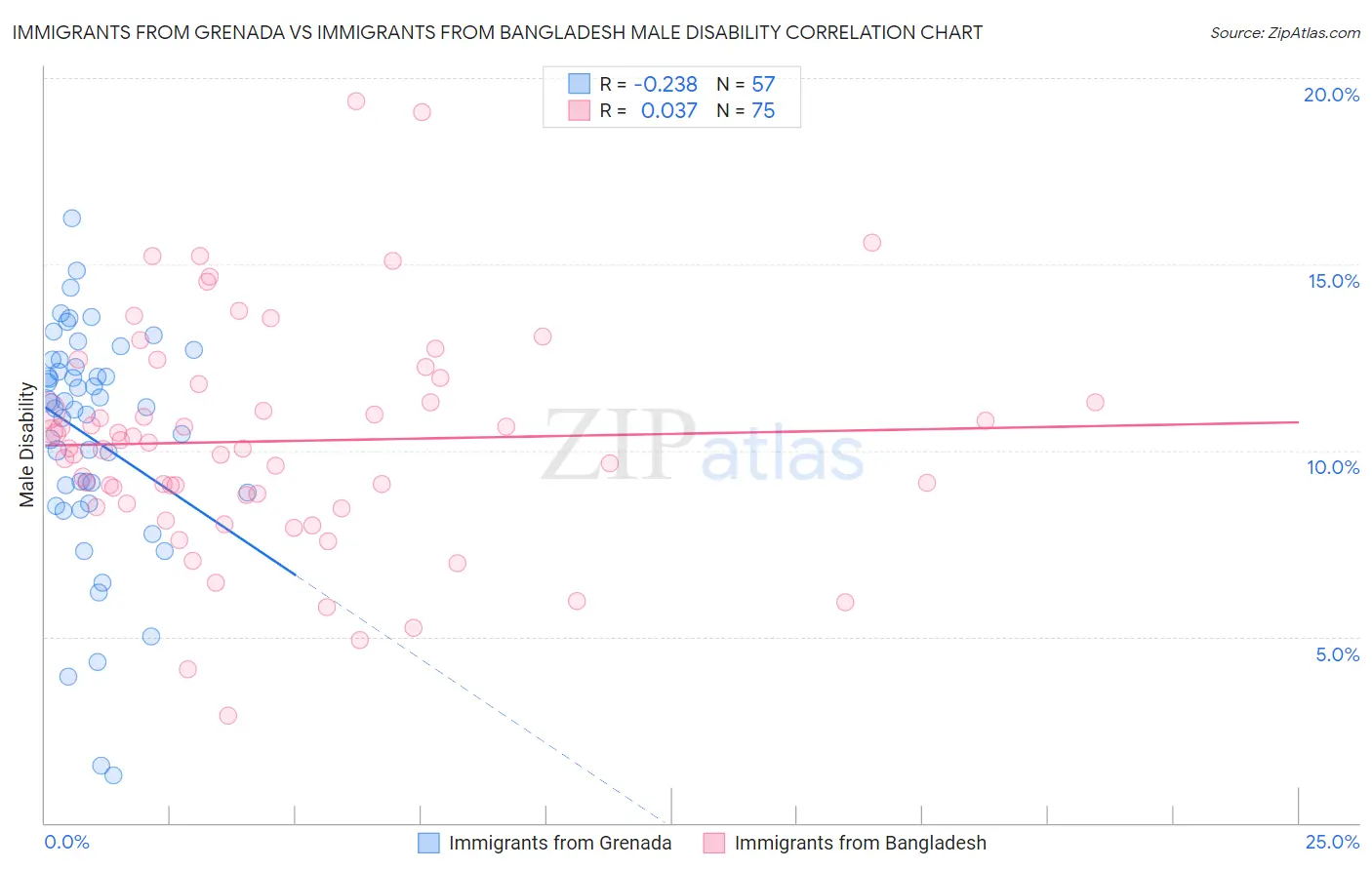 Immigrants from Grenada vs Immigrants from Bangladesh Male Disability