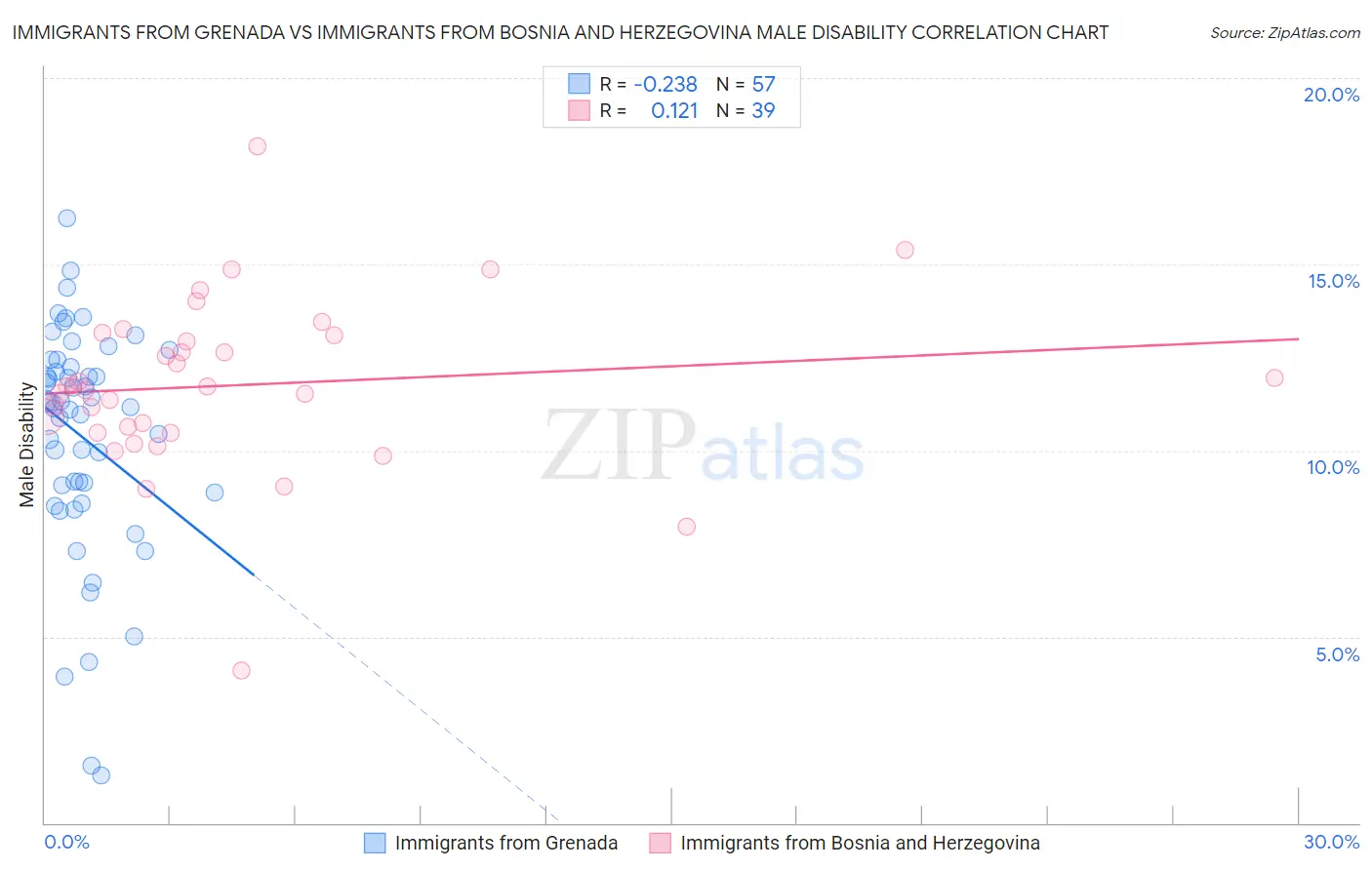 Immigrants from Grenada vs Immigrants from Bosnia and Herzegovina Male Disability