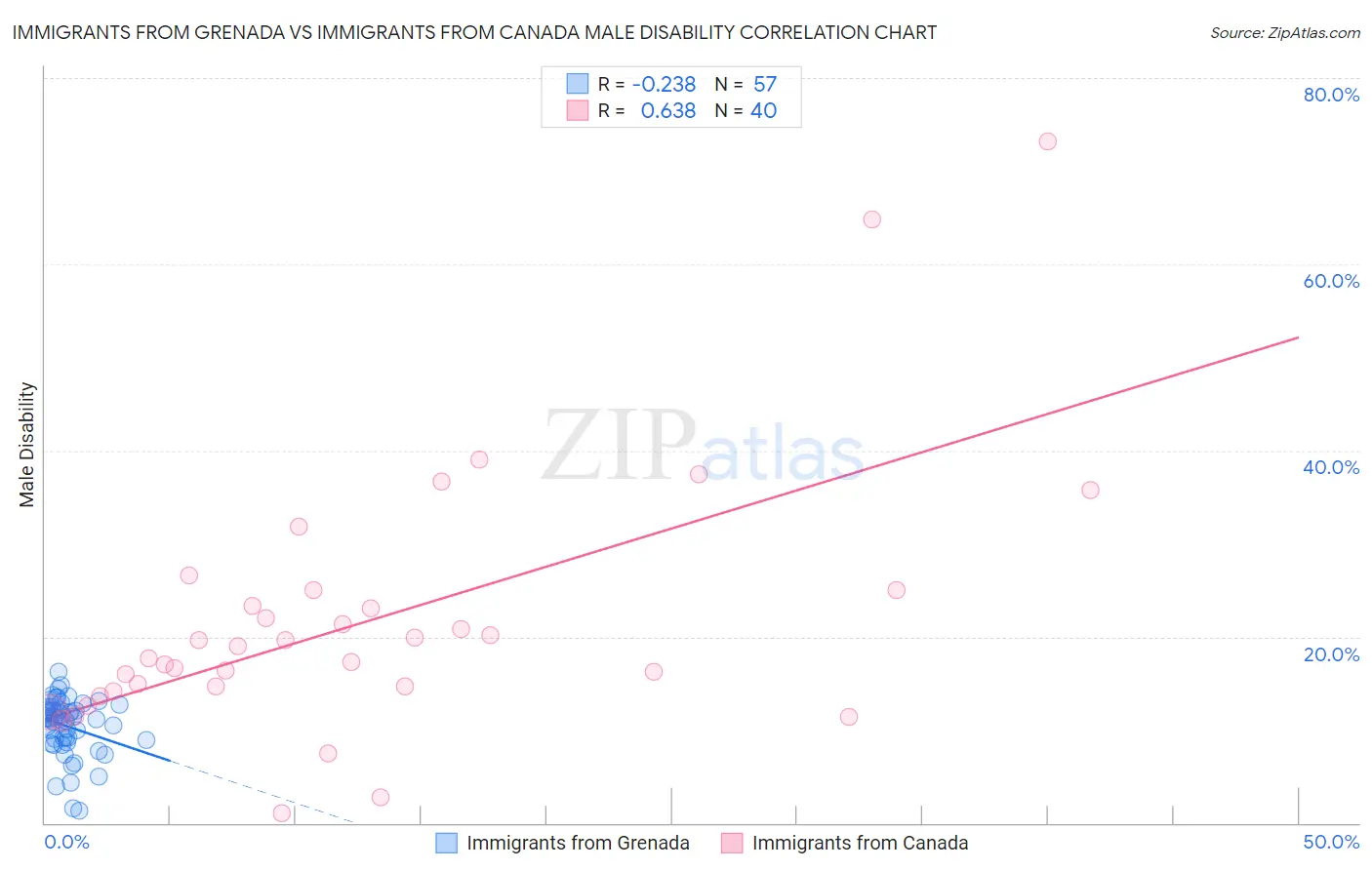 Immigrants from Grenada vs Immigrants from Canada Male Disability