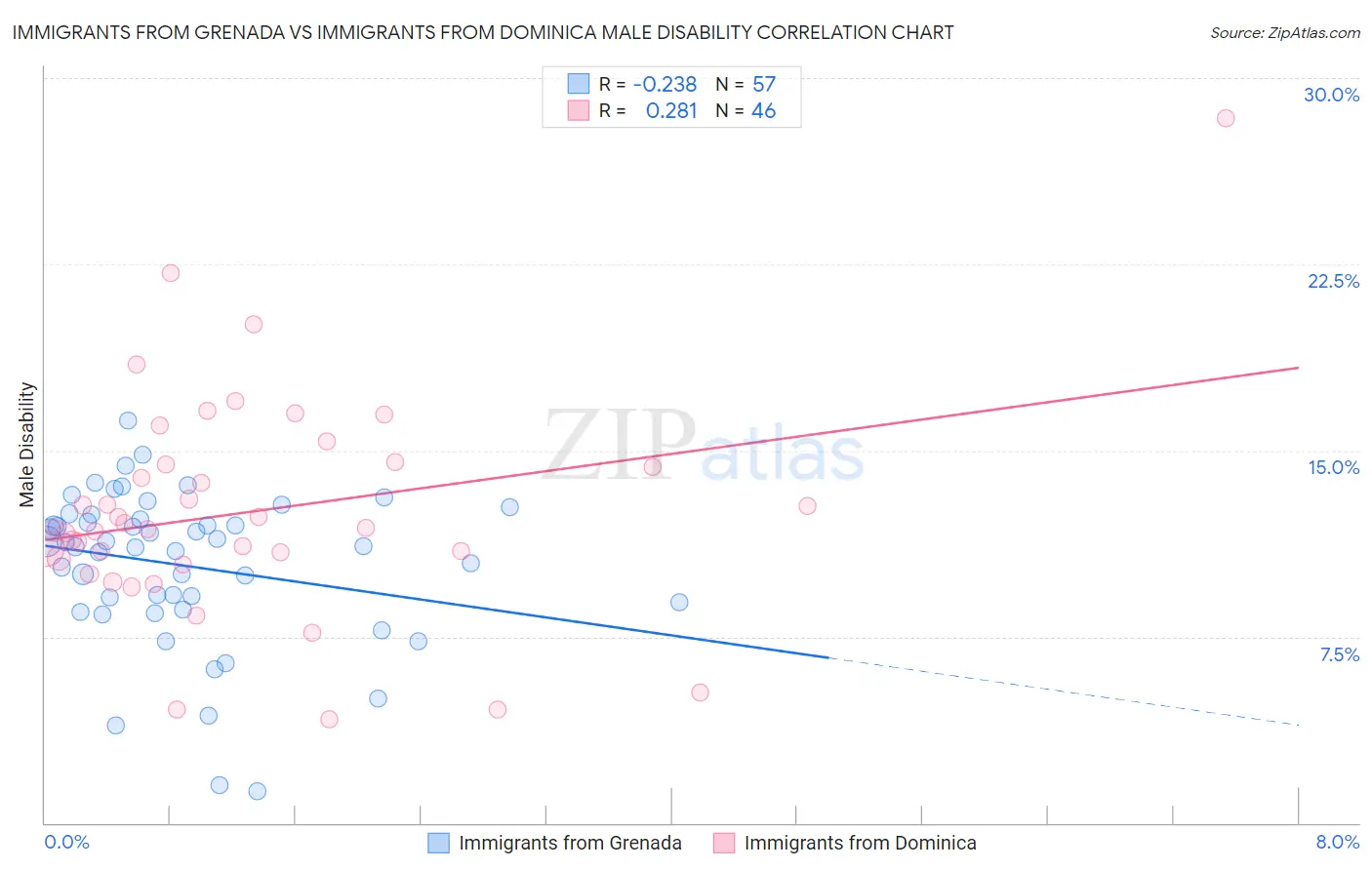 Immigrants from Grenada vs Immigrants from Dominica Male Disability