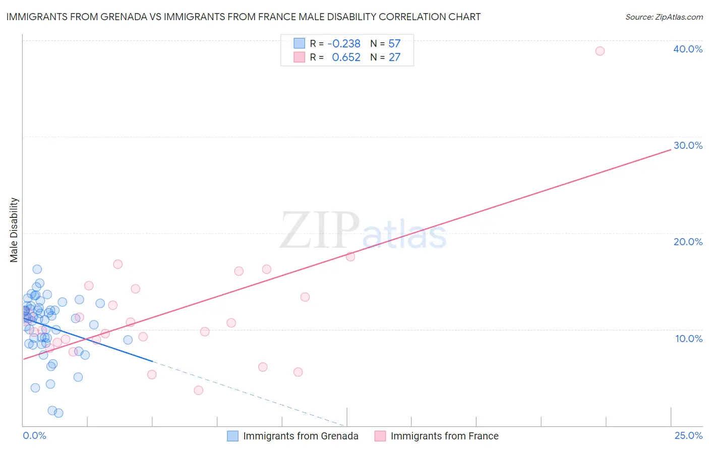 Immigrants from Grenada vs Immigrants from France Male Disability