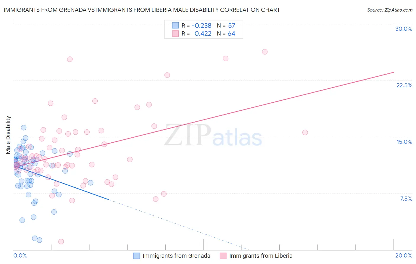 Immigrants from Grenada vs Immigrants from Liberia Male Disability