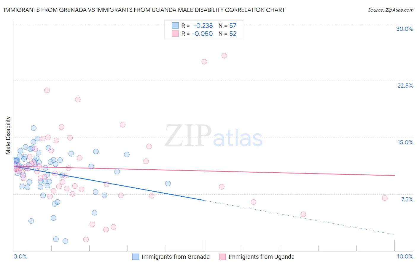 Immigrants from Grenada vs Immigrants from Uganda Male Disability