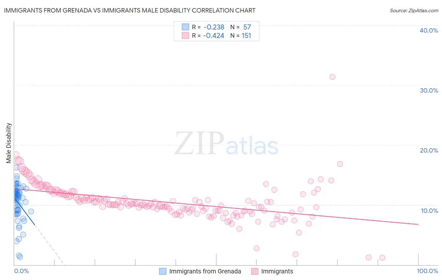 Immigrants from Grenada vs Immigrants Male Disability