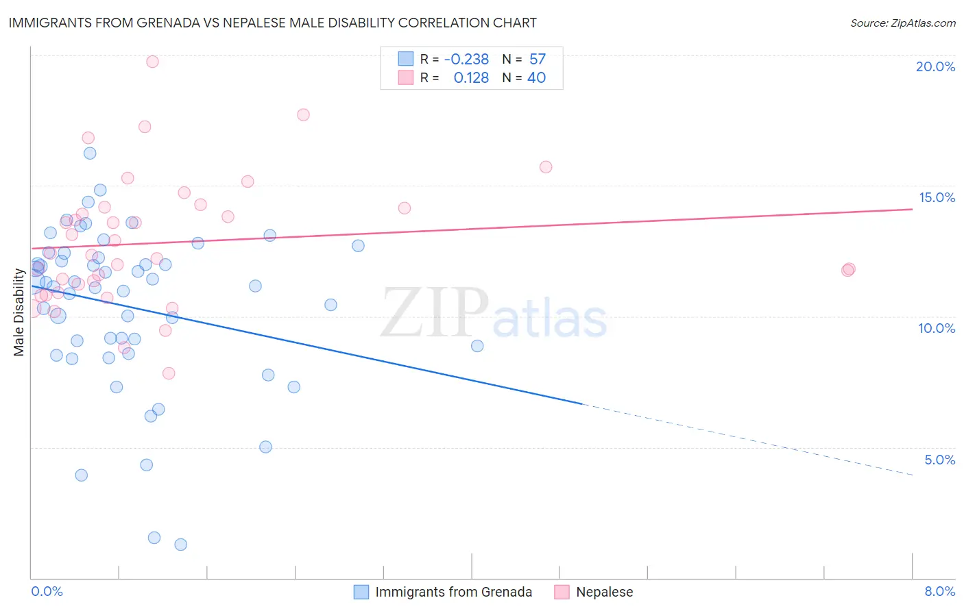 Immigrants from Grenada vs Nepalese Male Disability