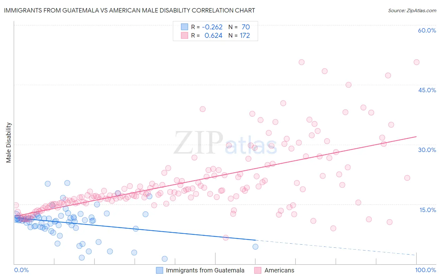 Immigrants from Guatemala vs American Male Disability