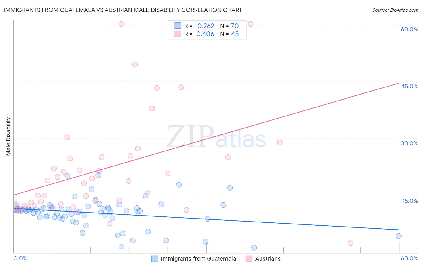 Immigrants from Guatemala vs Austrian Male Disability