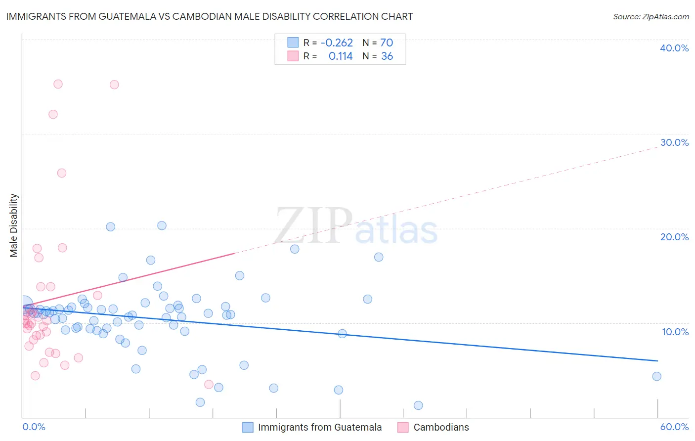 Immigrants from Guatemala vs Cambodian Male Disability