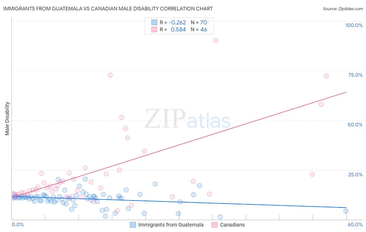 Immigrants from Guatemala vs Canadian Male Disability