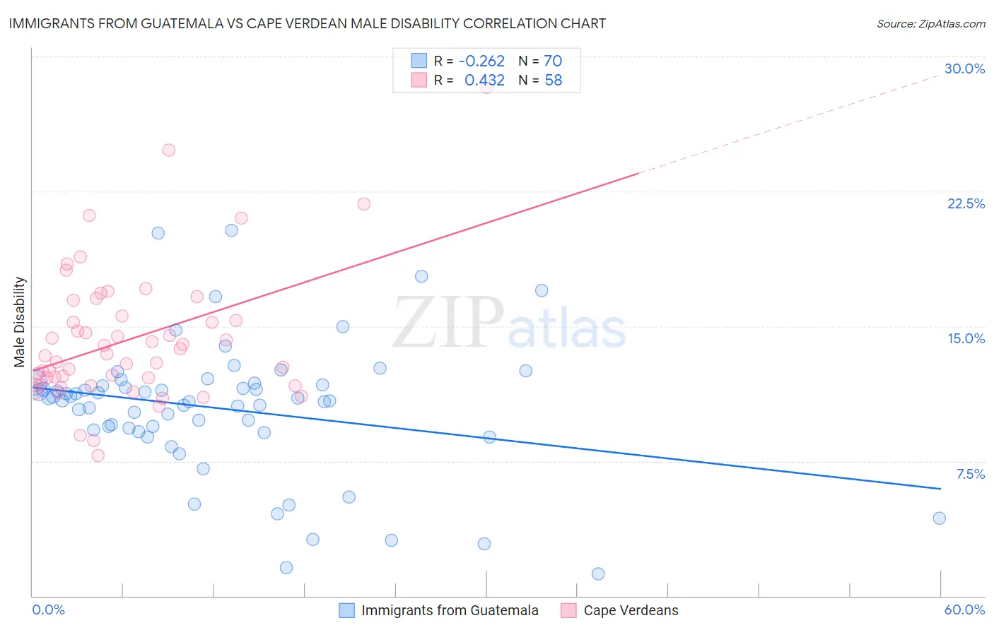 Immigrants from Guatemala vs Cape Verdean Male Disability