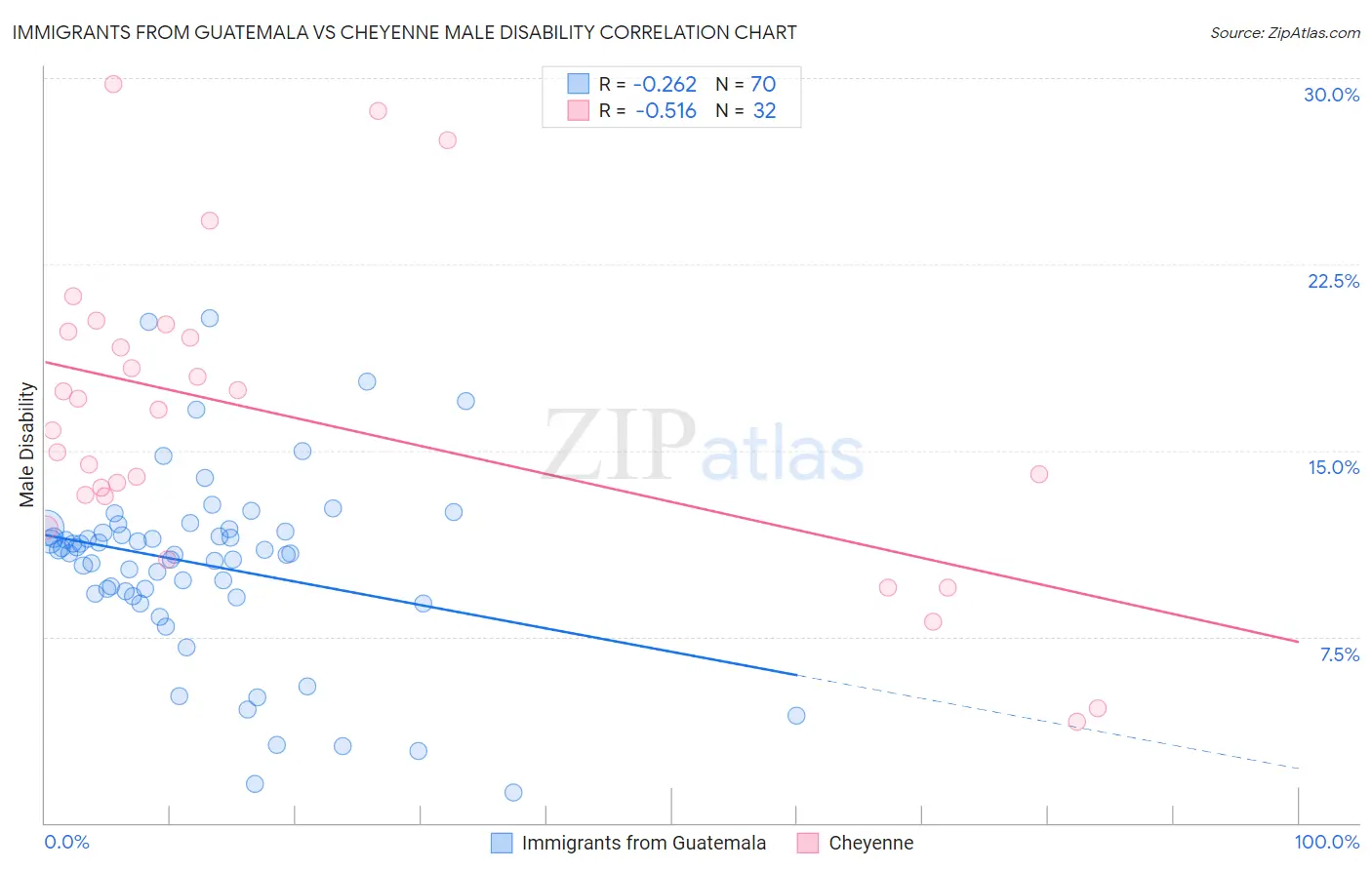 Immigrants from Guatemala vs Cheyenne Male Disability