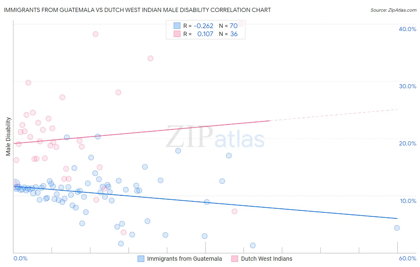 Immigrants from Guatemala vs Dutch West Indian Male Disability