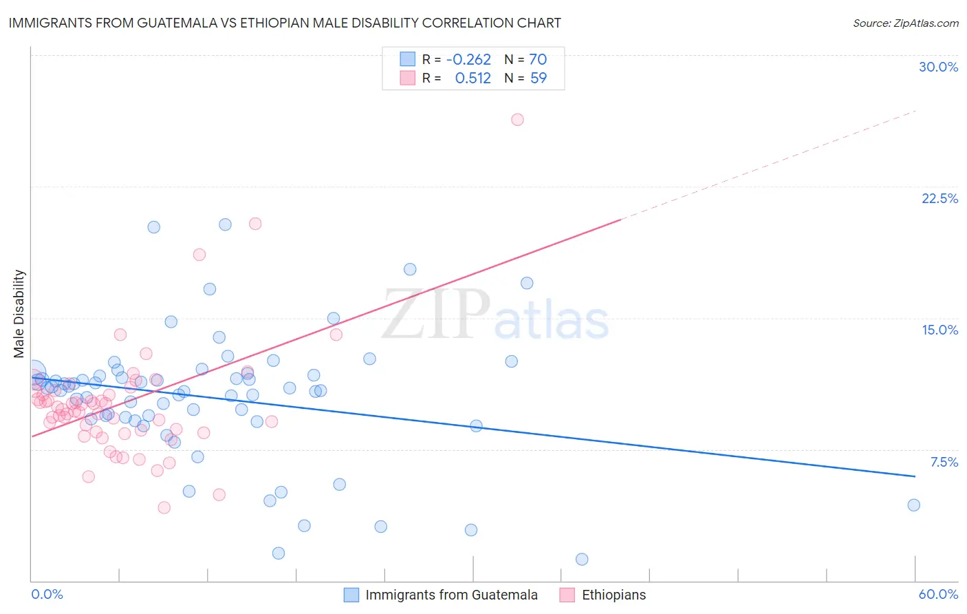 Immigrants from Guatemala vs Ethiopian Male Disability