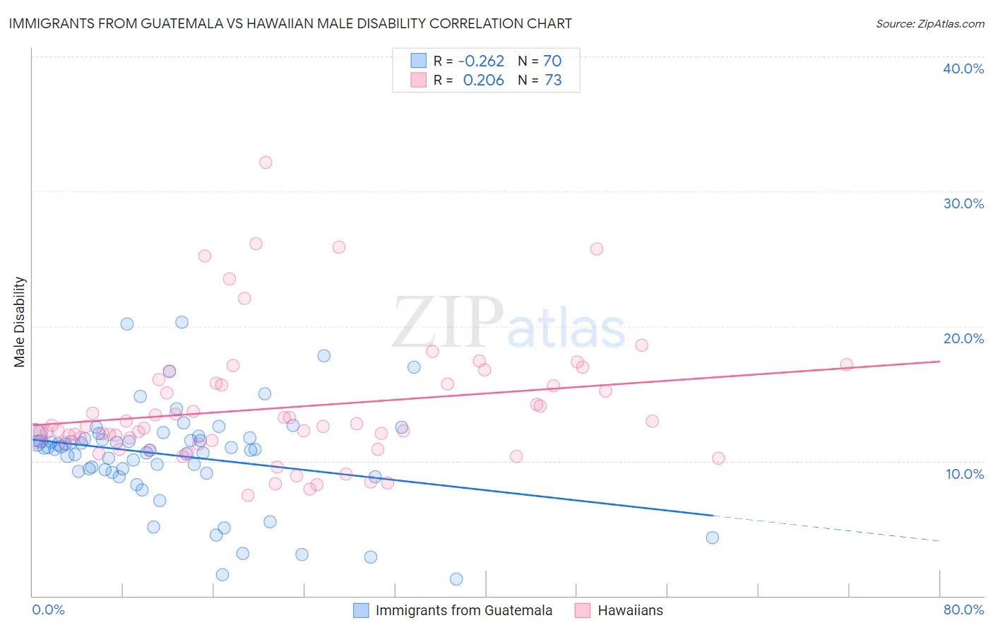 Immigrants from Guatemala vs Hawaiian Male Disability