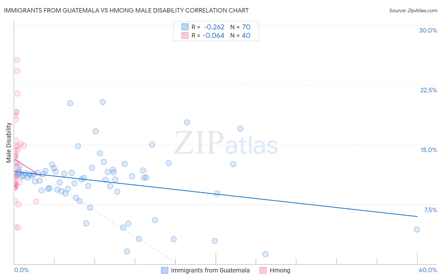 Immigrants from Guatemala vs Hmong Male Disability