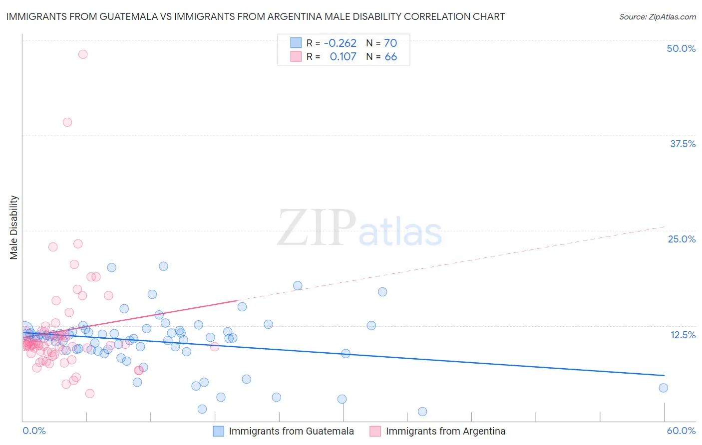 Immigrants from Guatemala vs Immigrants from Argentina Male Disability