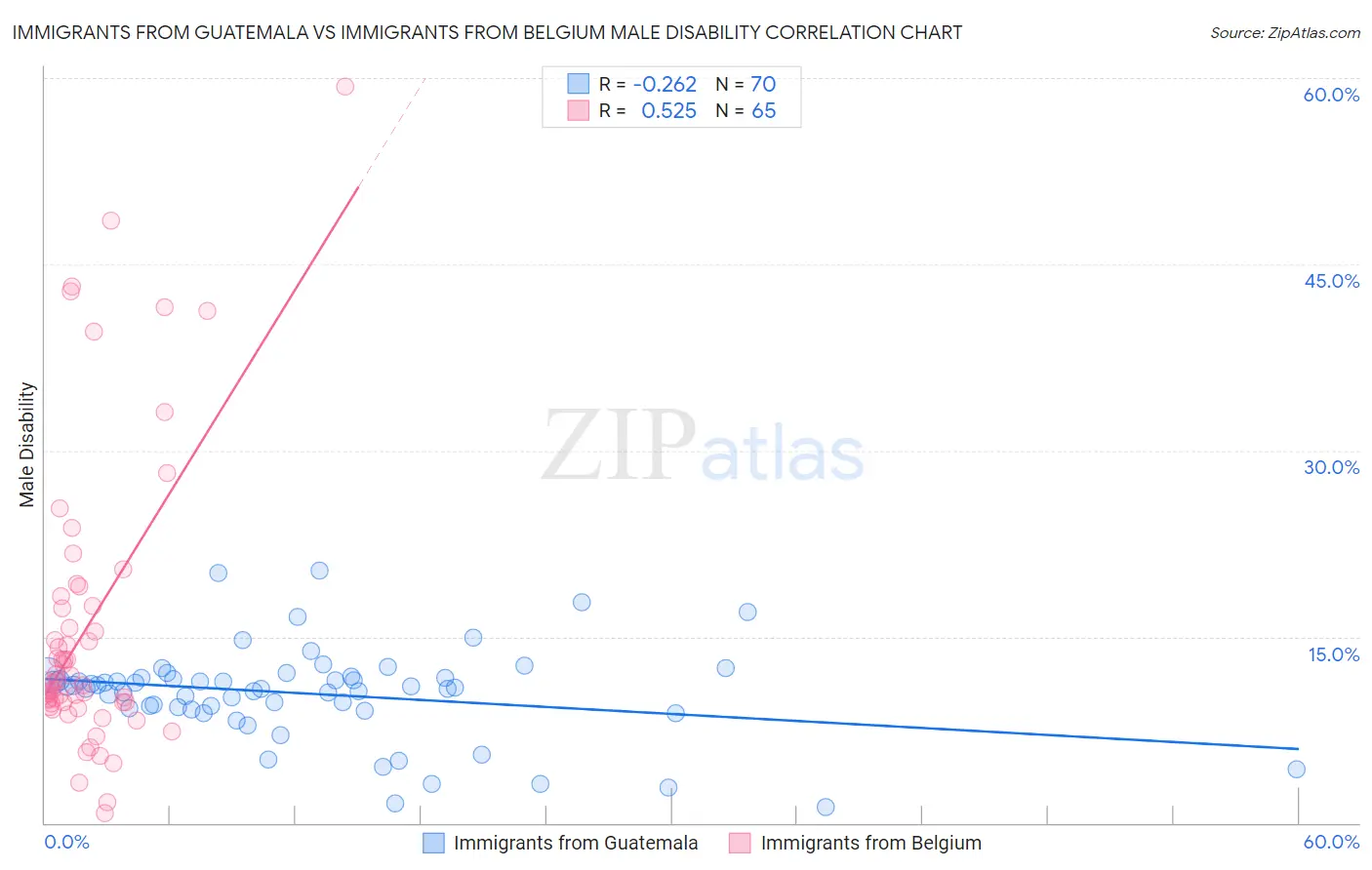 Immigrants from Guatemala vs Immigrants from Belgium Male Disability