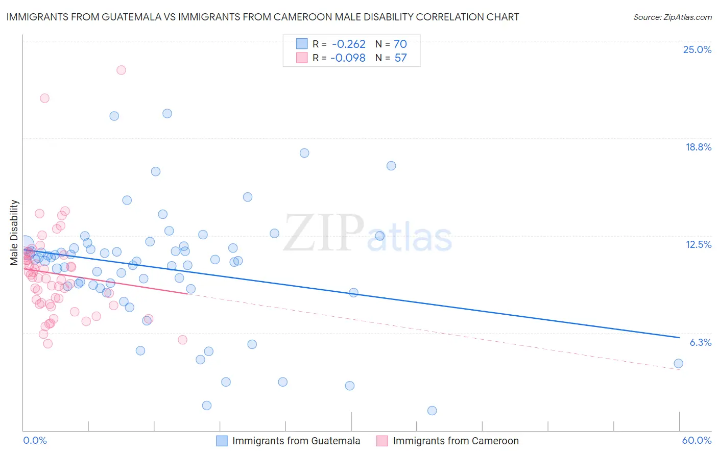 Immigrants from Guatemala vs Immigrants from Cameroon Male Disability