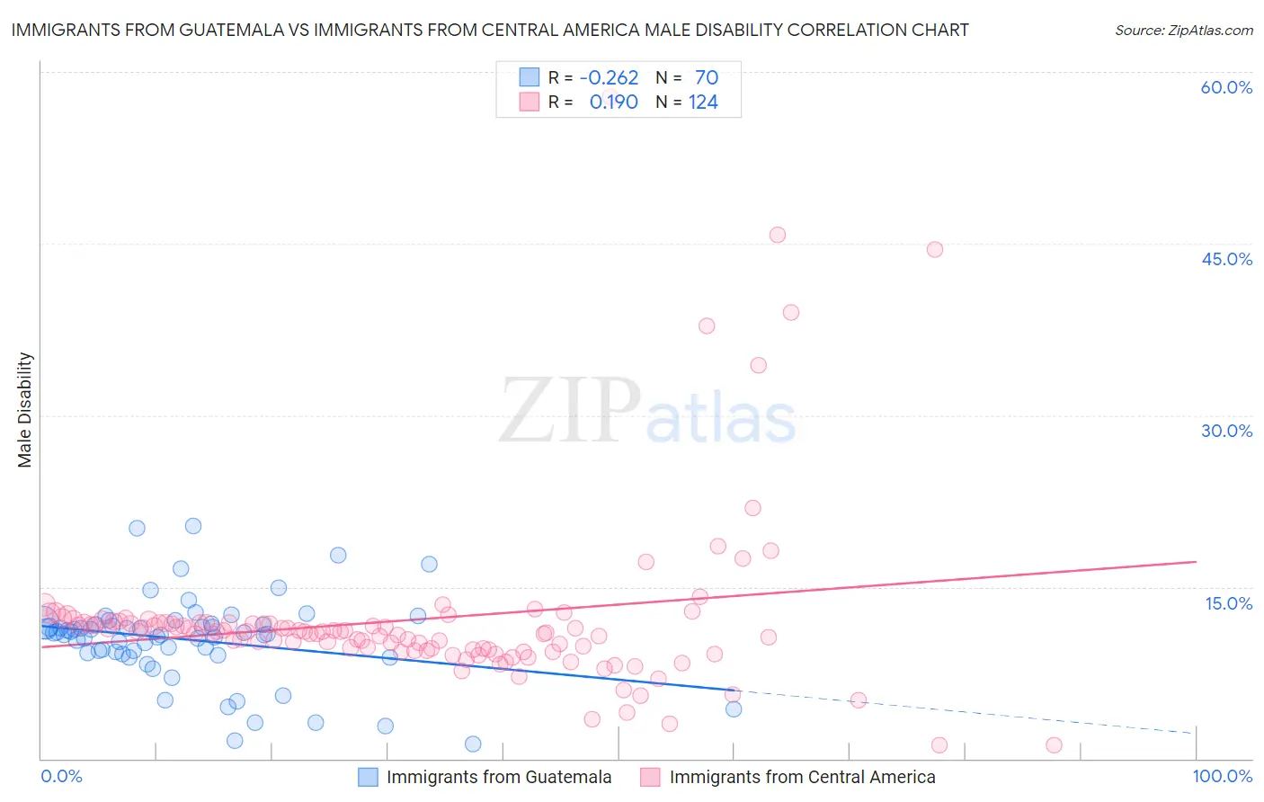 Immigrants from Guatemala vs Immigrants from Central America Male Disability