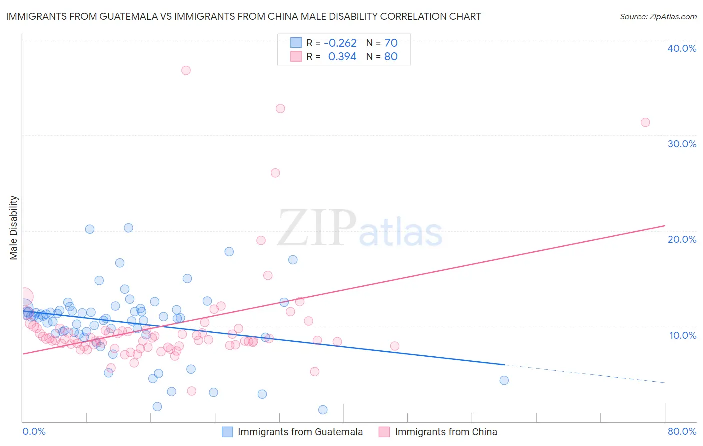 Immigrants from Guatemala vs Immigrants from China Male Disability