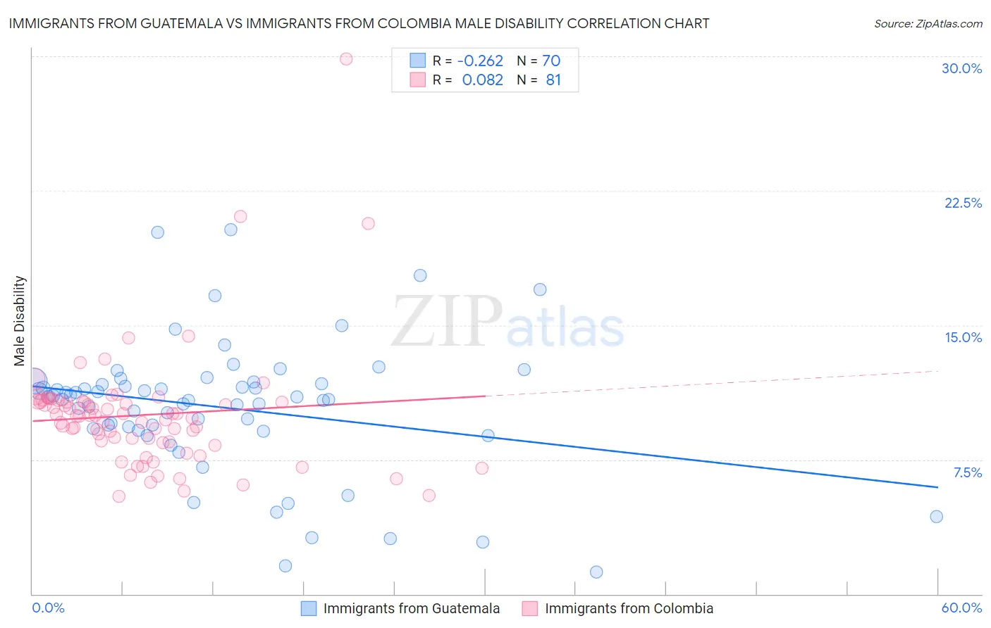 Immigrants from Guatemala vs Immigrants from Colombia Male Disability