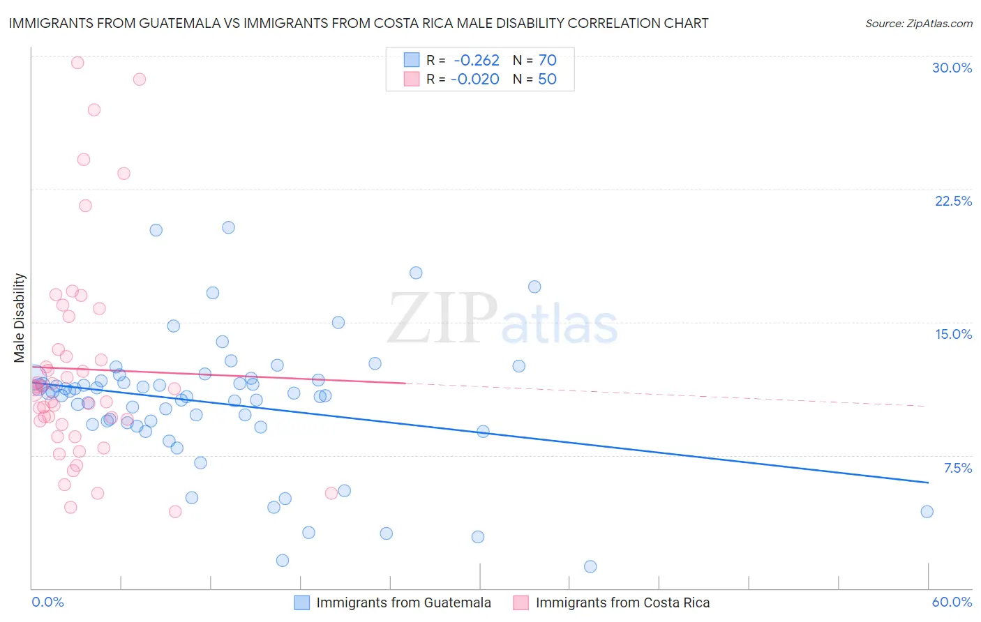 Immigrants from Guatemala vs Immigrants from Costa Rica Male Disability