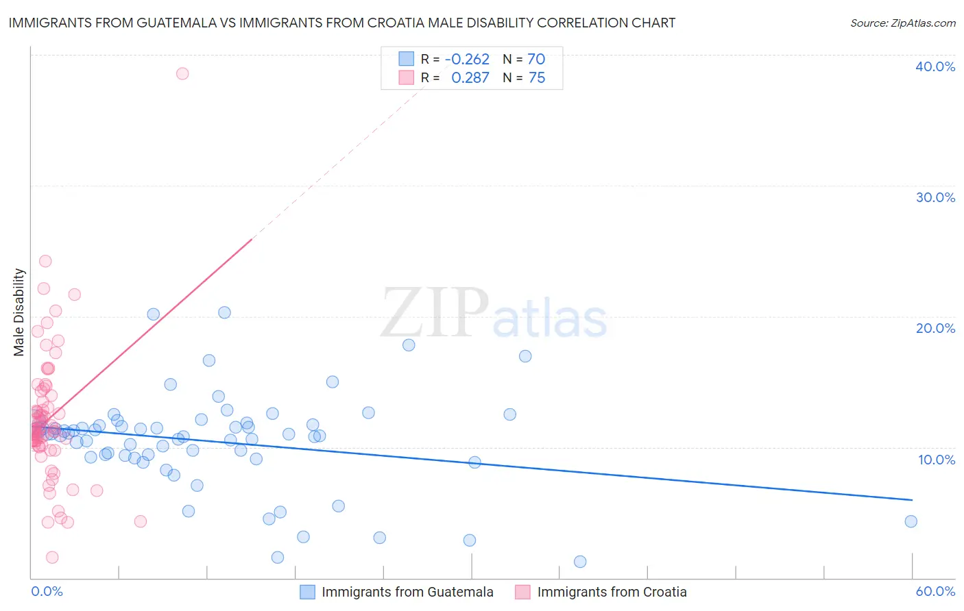 Immigrants from Guatemala vs Immigrants from Croatia Male Disability