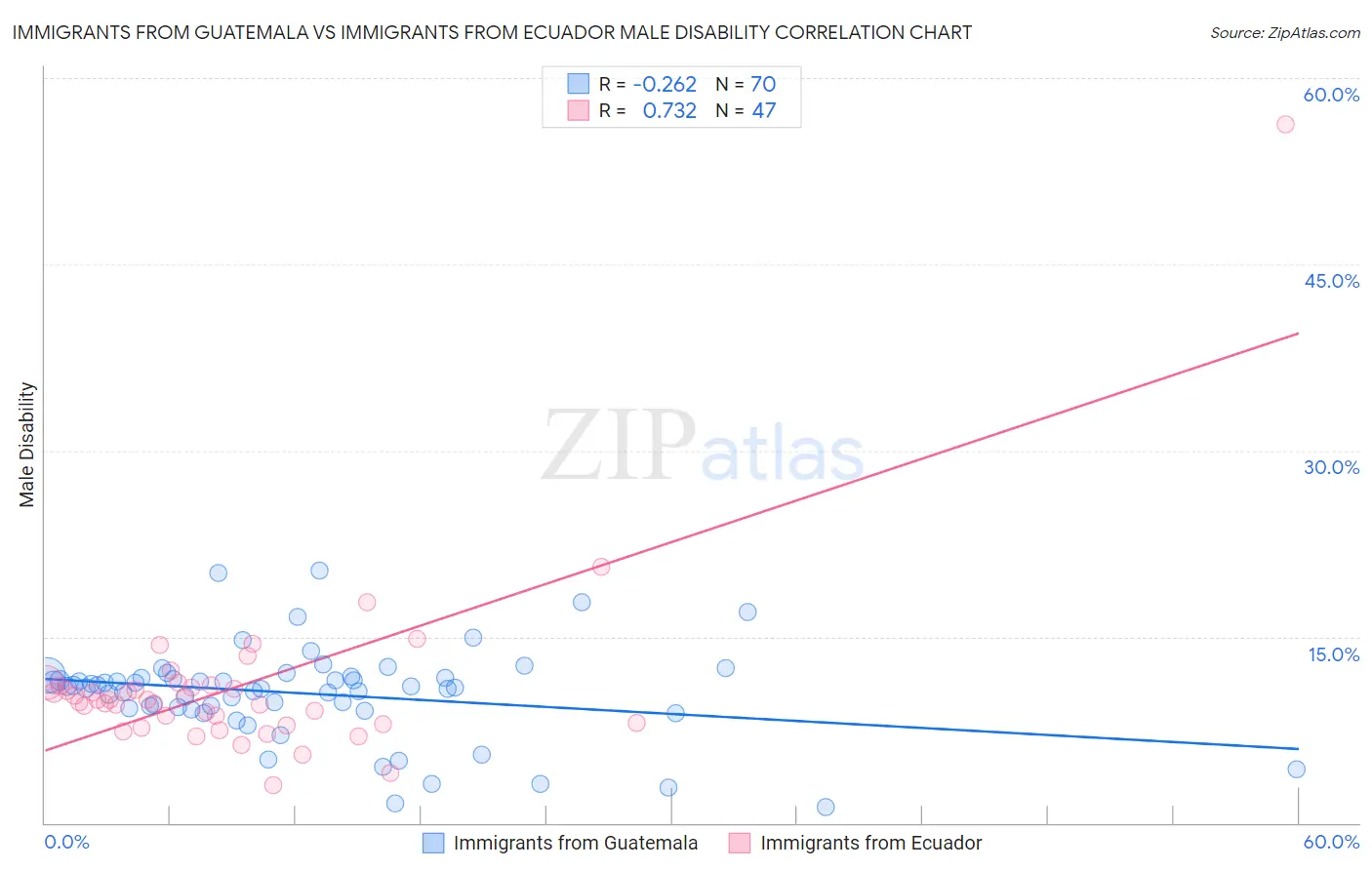 Immigrants from Guatemala vs Immigrants from Ecuador Male Disability