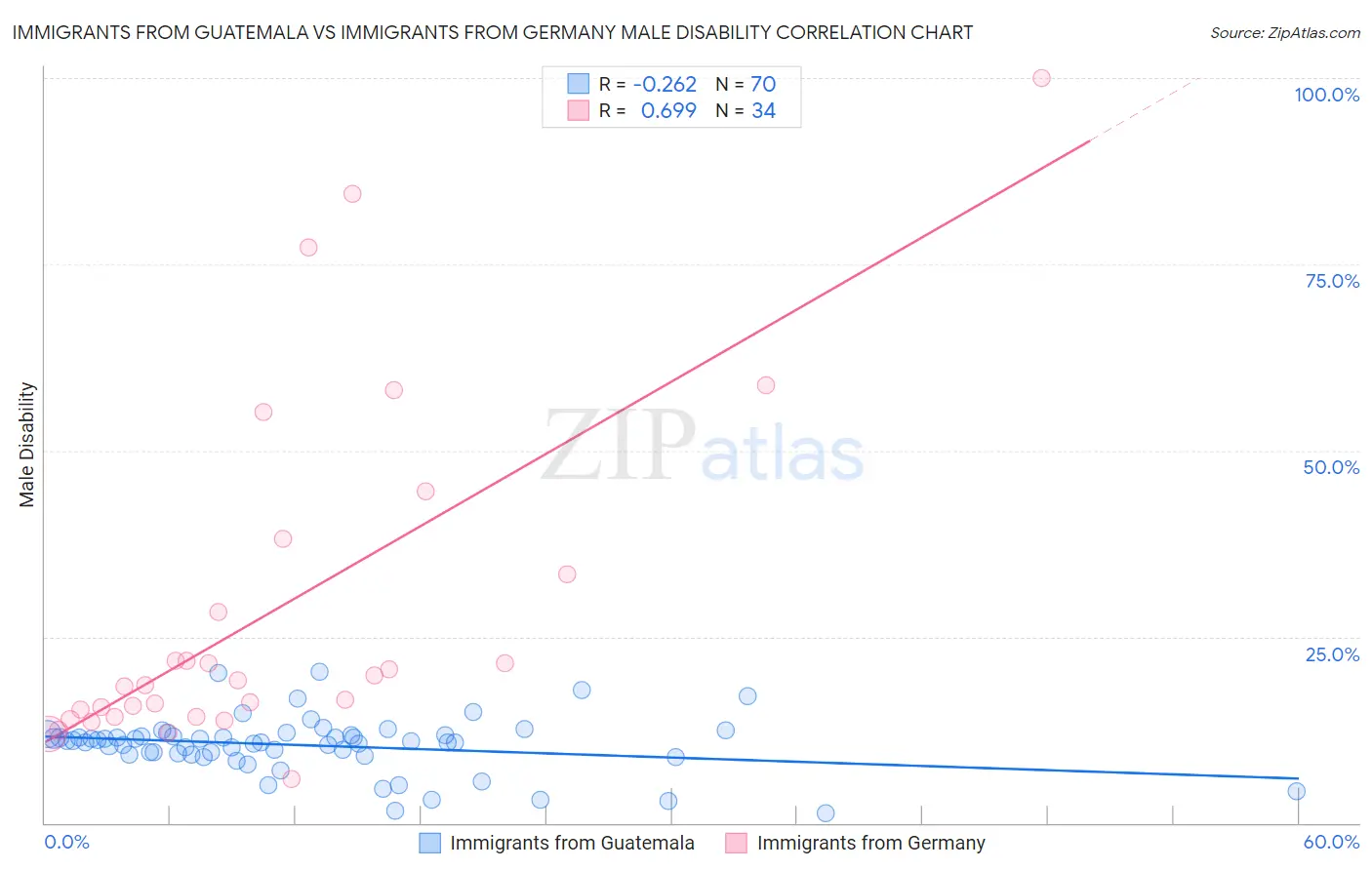 Immigrants from Guatemala vs Immigrants from Germany Male Disability