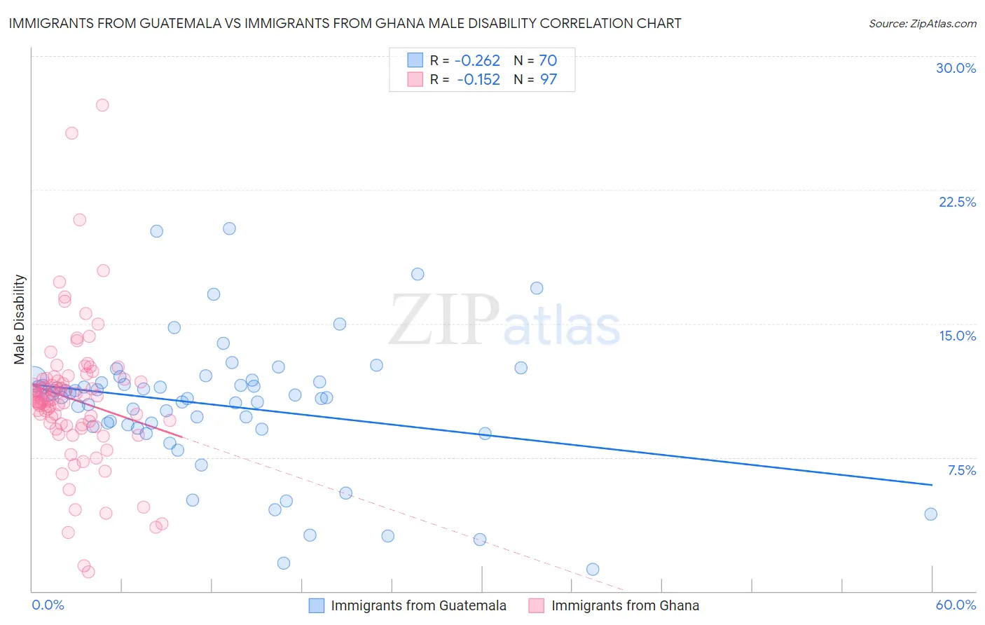 Immigrants from Guatemala vs Immigrants from Ghana Male Disability