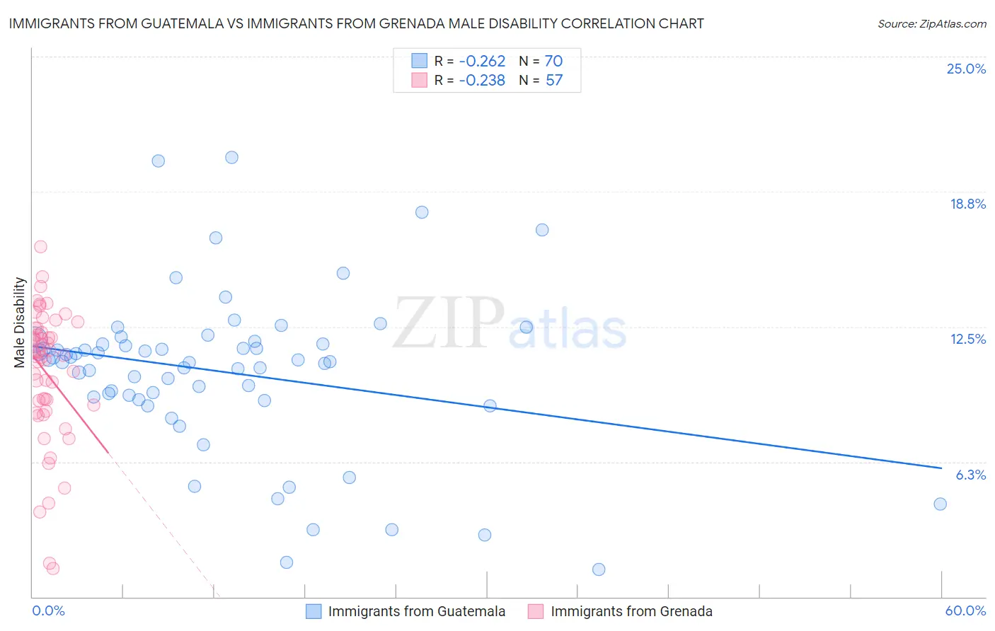 Immigrants from Guatemala vs Immigrants from Grenada Male Disability