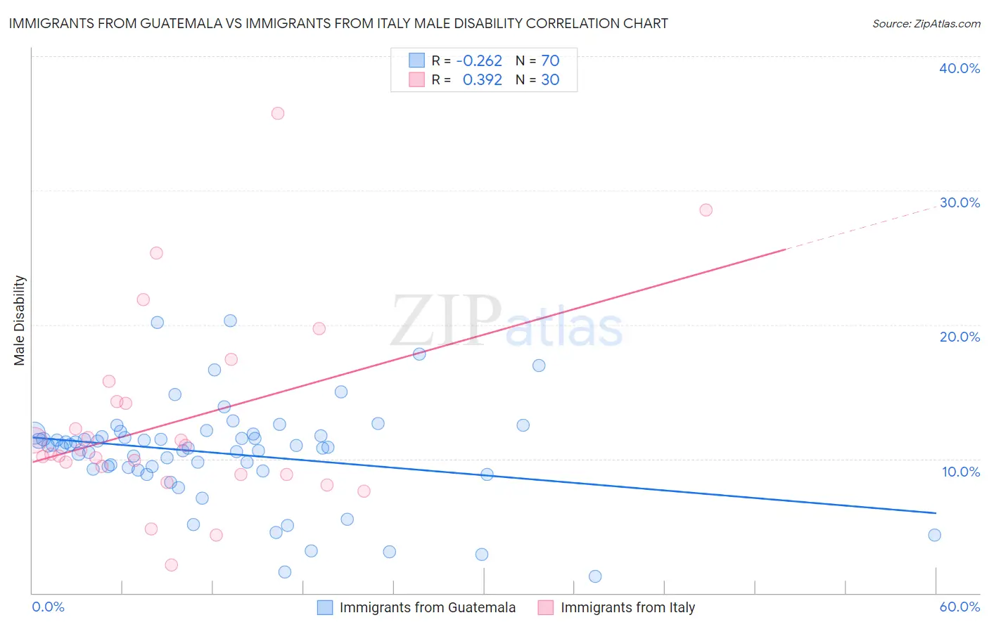 Immigrants from Guatemala vs Immigrants from Italy Male Disability