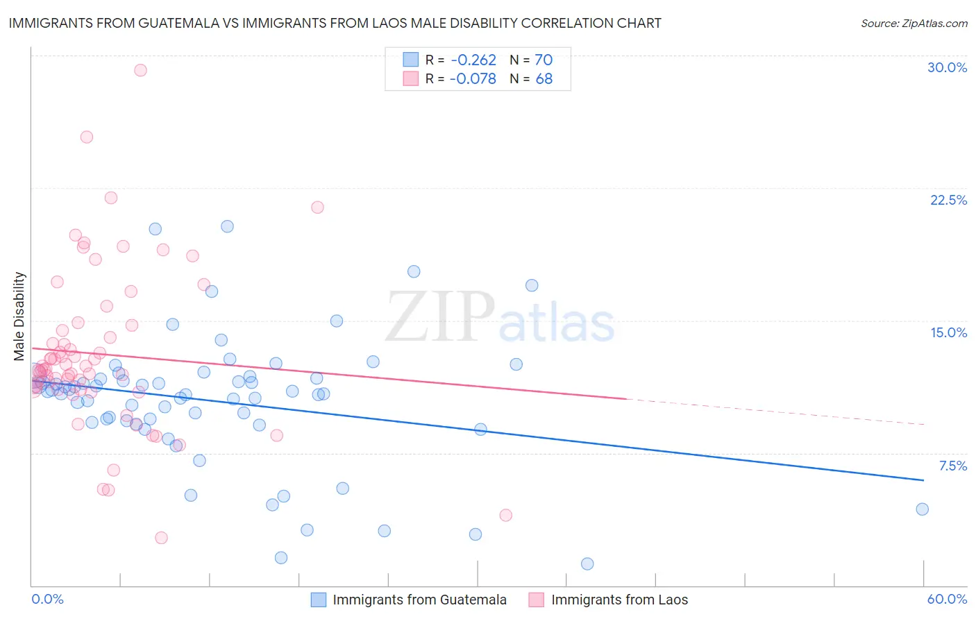 Immigrants from Guatemala vs Immigrants from Laos Male Disability